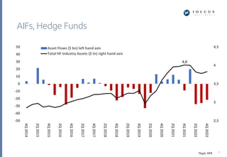 AIFs, Hedge Funds
9
Πηγή: HFR
4,0
2,5
3
3,5
4
4,5
-50
-40
-30
-20
-10
0
10
20
30
40
50
4Q
2014
2Q
2015
4Q
2015
2Q
2016
4Q
2016
2Q
2017
4Q
2017
2Q
2018
4Q
2018
2Q
2019
4Q
2019
2Q
2020
4Q
2020
2Q
2021
4Q
2021
2Q
2022
4Q
2022
Asset Flows ($ bn) left hand axis
Total HF Industry Assets ($ tn) right hand axis
 