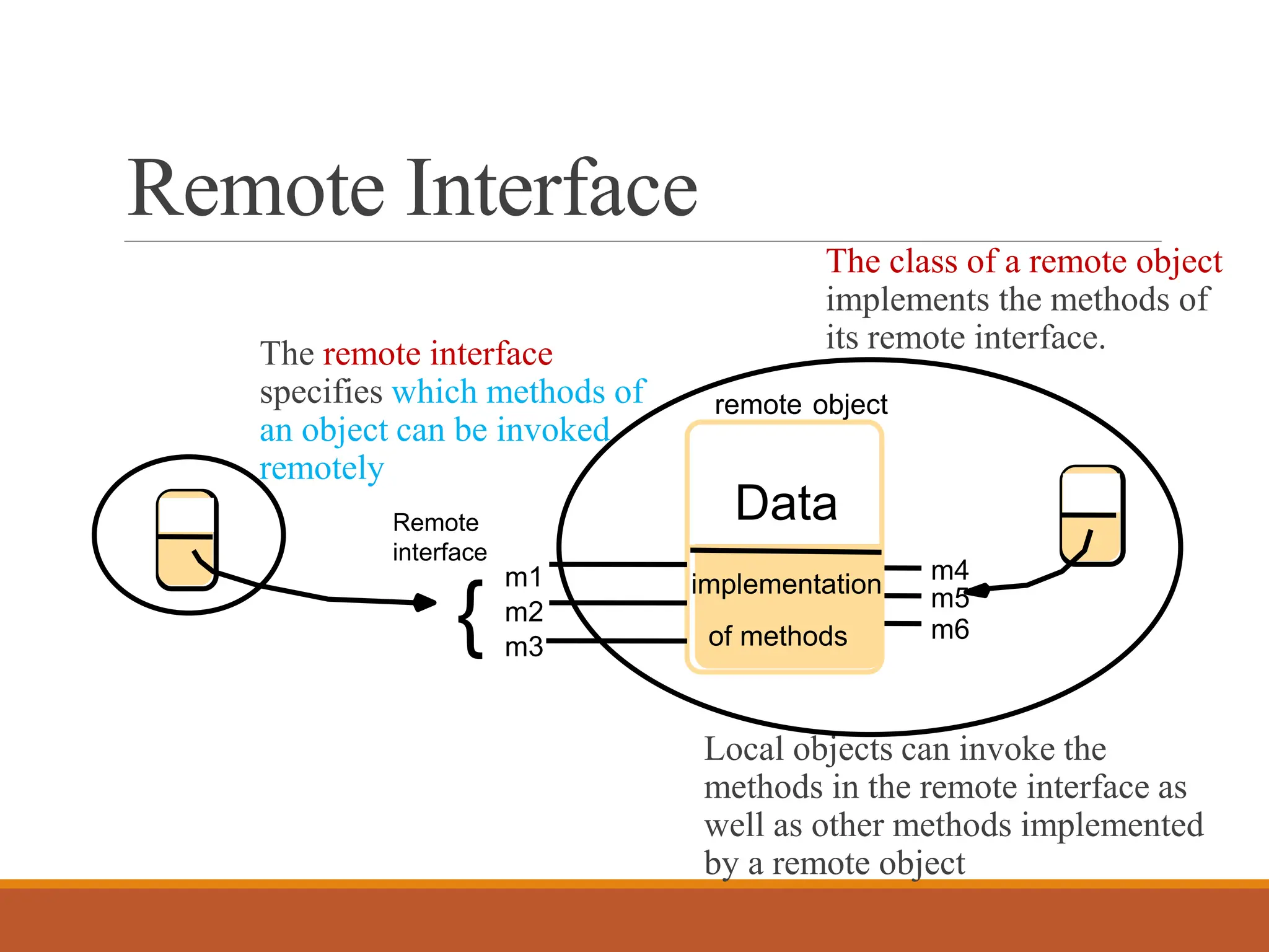 Remote Interface
The remote interface
specifies which methods of
an object can be invoked
remotely
Data
m4
m5
m6
Remote
interface
m1
m2
m3
{
The class of a remote object
implements the methods of
its remote interface.
Local objects can invoke the
methods in the remote interface as
well as other methods implemented
by a remote object
Data
implementation
remote object
of methods
 