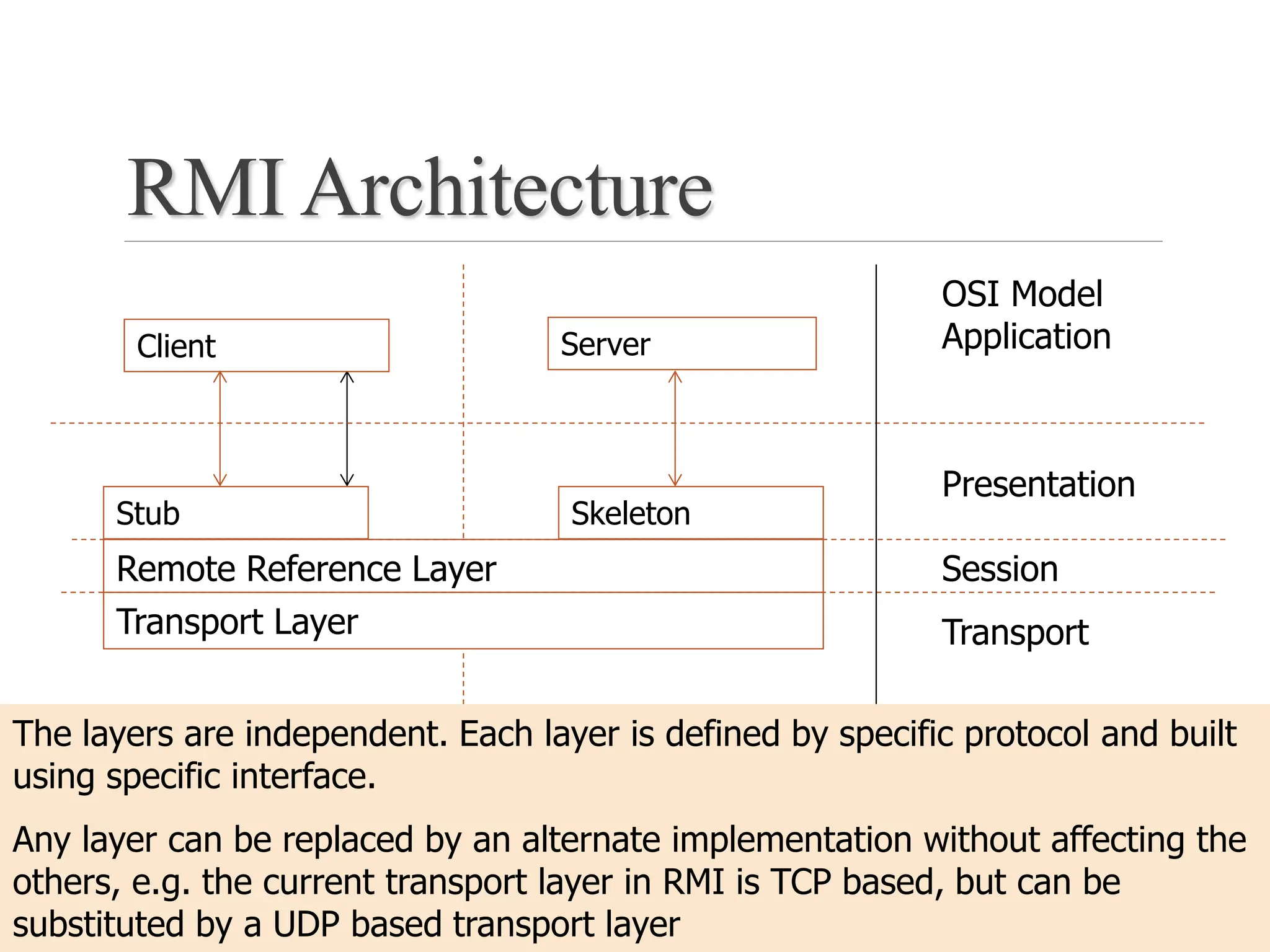 RMI Architecture
Server
Skeleton
Client
Stub
Remote Reference Layer
Transport Layer
Presentation
Session
Transport
The layers are independent. Each layer is defined by specific protocol and built
using specific interface.
Any layer can be replaced by an alternate implementation without affecting the
others, e.g. the current transport layer in RMI is TCP based, but can be
substituted by a UDP based transport layer
OSI Model
Application
 