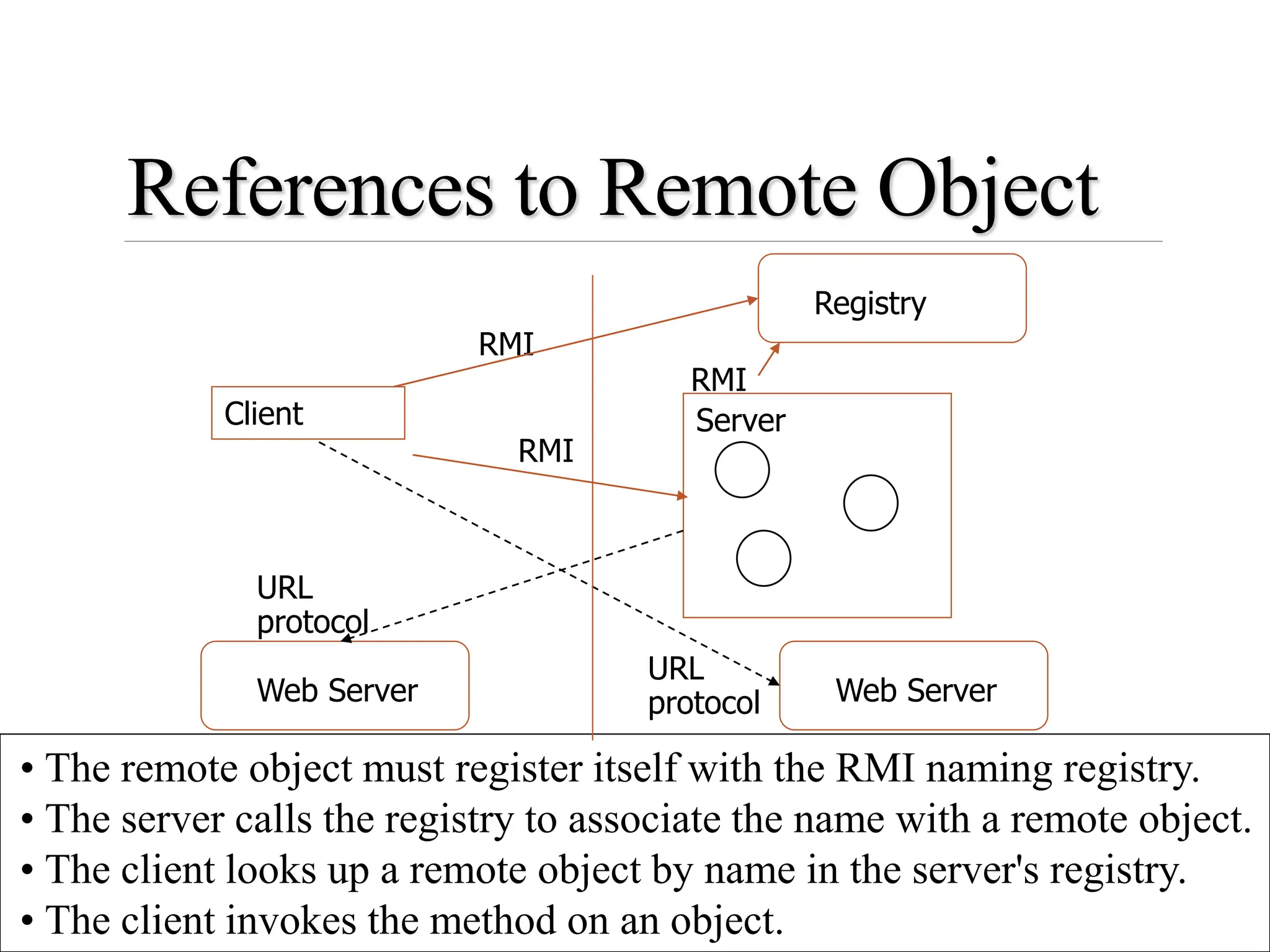 • The remote object must register itself with the RMI naming registry.
• The server calls the registry to associate the name with a remote object.
• The client looks up a remote object by name in the server's registry.
• The client invokes the method on an object.
RMI
RMI
RMI
URL
protocol
URL
protocol
Client
Web Server
Registry
Web Server
Server
References to Remote Object
 