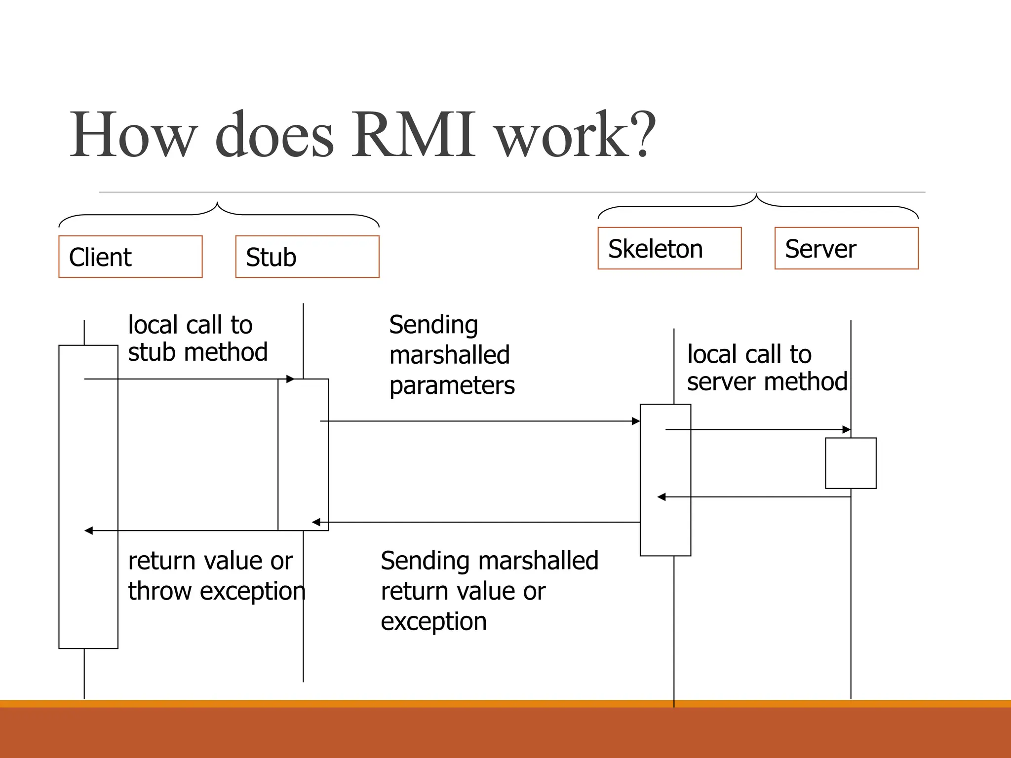 How does RMI work?
Client Stub Skeleton Server
local call to
stub method local call to
server method
Sending
marshalled
parameters
return value or
throw exception
Sending marshalled
return value or
exception
 