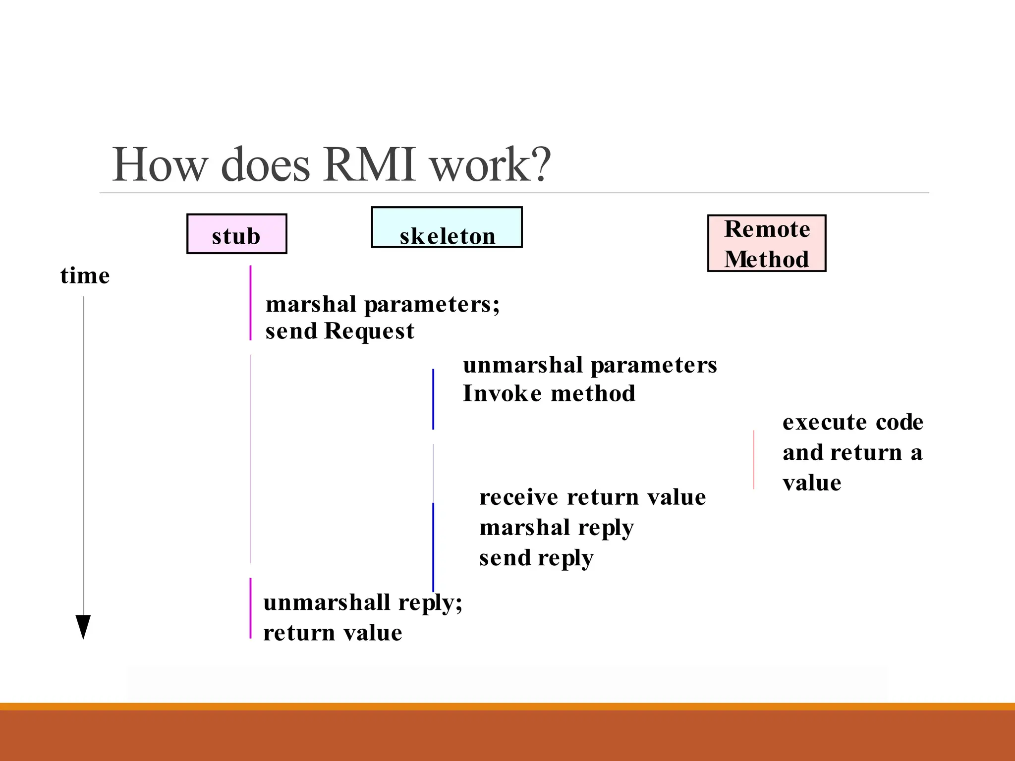 How does RMI work?
skeleton
marshal parameters;
send Request
unmarshal parameters
Invoke method
Remote
Method
execute code
and return a
value
receive return value
marshal reply
send reply
unmarshall reply;
return value
time
(based on http://java.sun.com.marketing/collateral/javarim.html)
stub
 