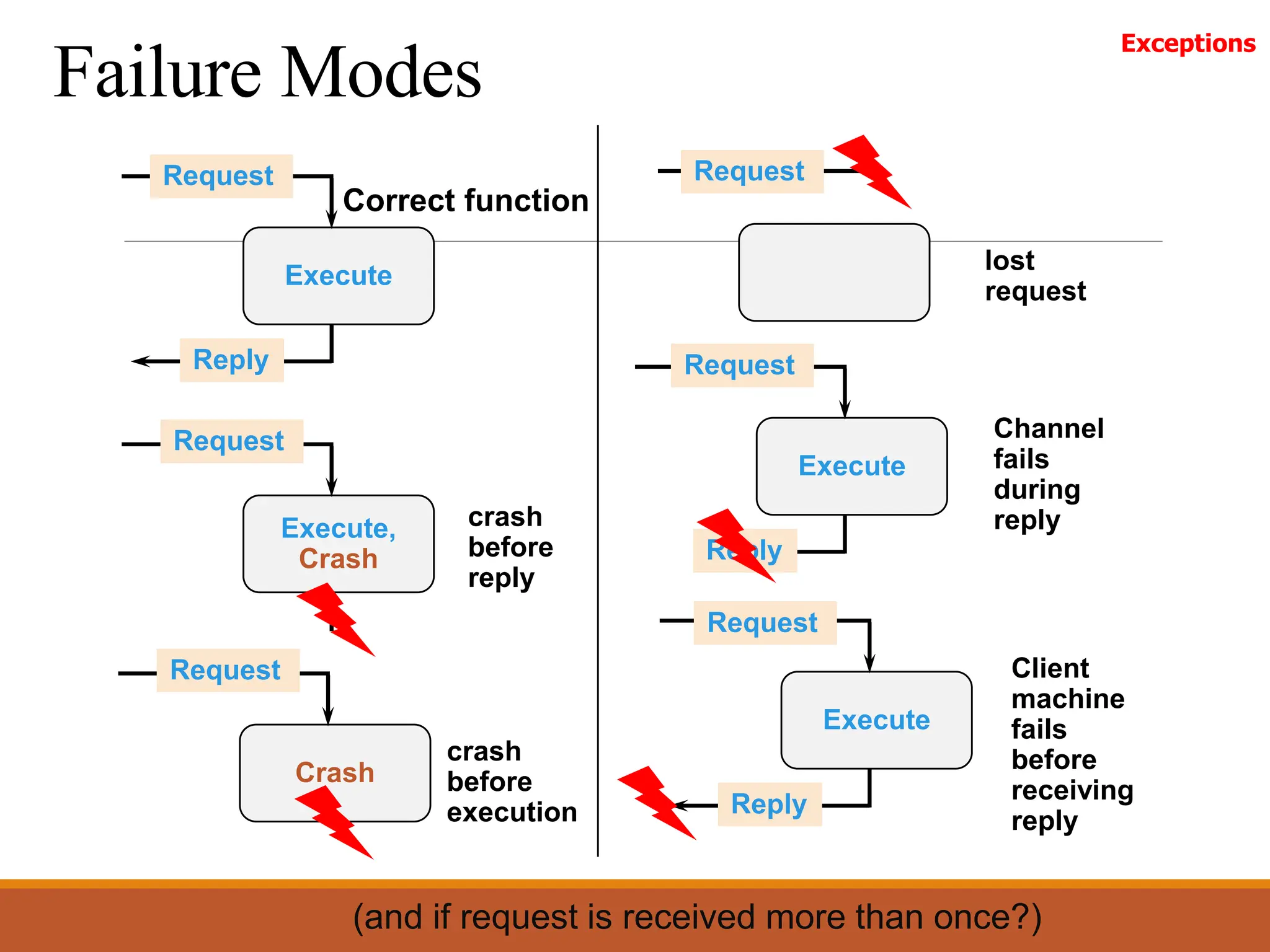 Failure Modes
Execute
Reply
Correct function
Execute,
Crash
Request
Crash
Request
Request
Execute
crash
before
reply
crash
before
execution
lost
request
Reply
Channel
fails
during
reply
Reply
Client
machine
fails
before
receiving
reply
Request
Execute
Request
Request
(and if request is received more than once?)
Exceptions
 