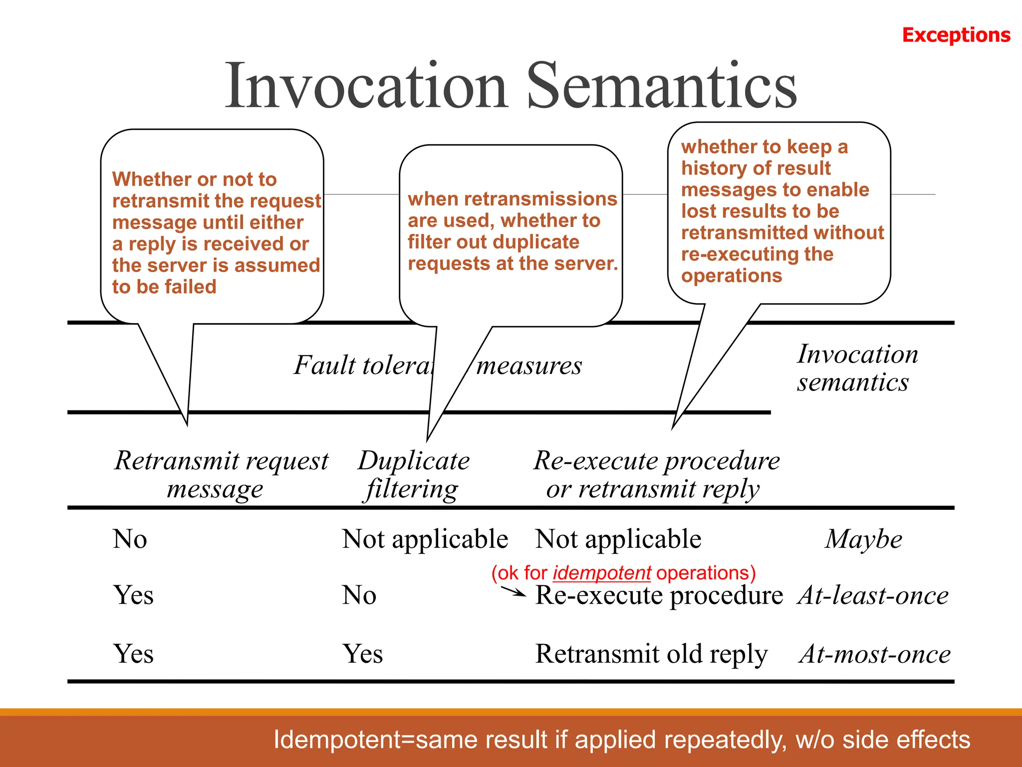 Invocation Semantics
Fault tolerance measures Invocation
semantics
Retransmit request
message
Duplicate
filtering
Re-execute procedure
or retransmit reply
No
Yes
Yes
Not applicable
No
Yes
Not applicable
Re-execute procedure
Retransmit old reply At-most-once
At-least-once
Maybe
Whether or not to
retransmit the request
message until either
a reply is received or
the server is assumed
to be failed
when retransmissions
are used, whether to
filter out duplicate
requests at the server.
whether to keep a
history of result
messages to enable
lost results to be
retransmitted without
re-executing the
operations
(ok for idempotent operations)
Idempotent=same result if applied repeatedly, w/o side effects
Exceptions
 