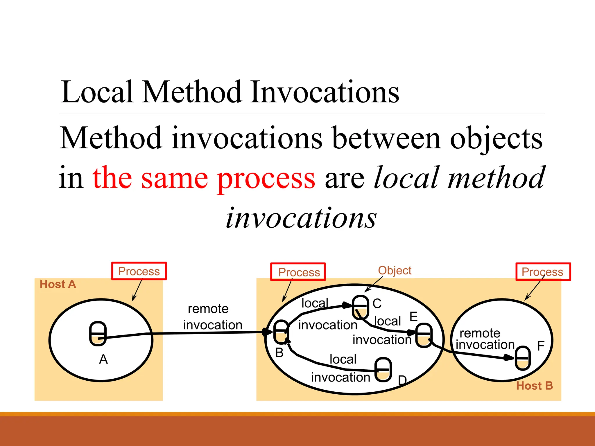 Local Method Invocations
Method invocations between objects
in the same process are local method
invocations
Process Object Process
Process
invocation invocation
remote
invocation
remote
local
local
local
invocation
invocation
A
B
C
D
E
F
Host A
Host B
 