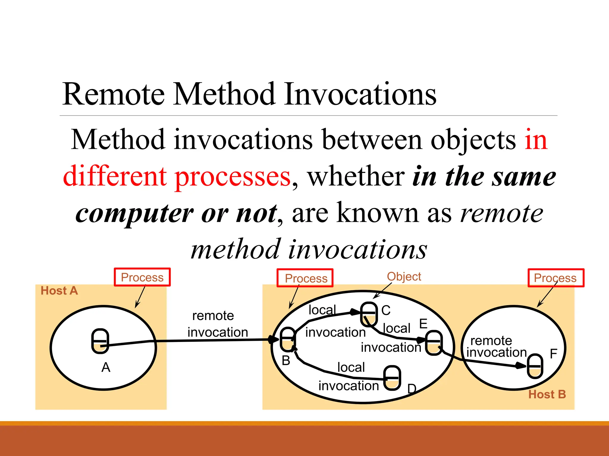 Remote Method Invocations
Method invocations between objects in
different processes, whether in the same
computer or not, are known as remote
method invocations
Process Object Process
Process
invocation invocation
remote
invocation
remote
local
local
local
invocation
invocation
A
B
C
D
E
F
Host A
Host B
 