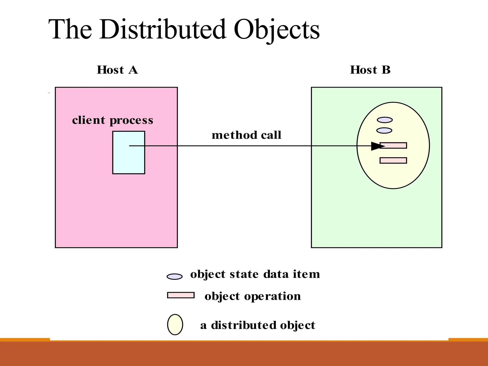 The Distributed Objects
object state data item
object operation
Host A Host B
client process
method call
a distributed object
 