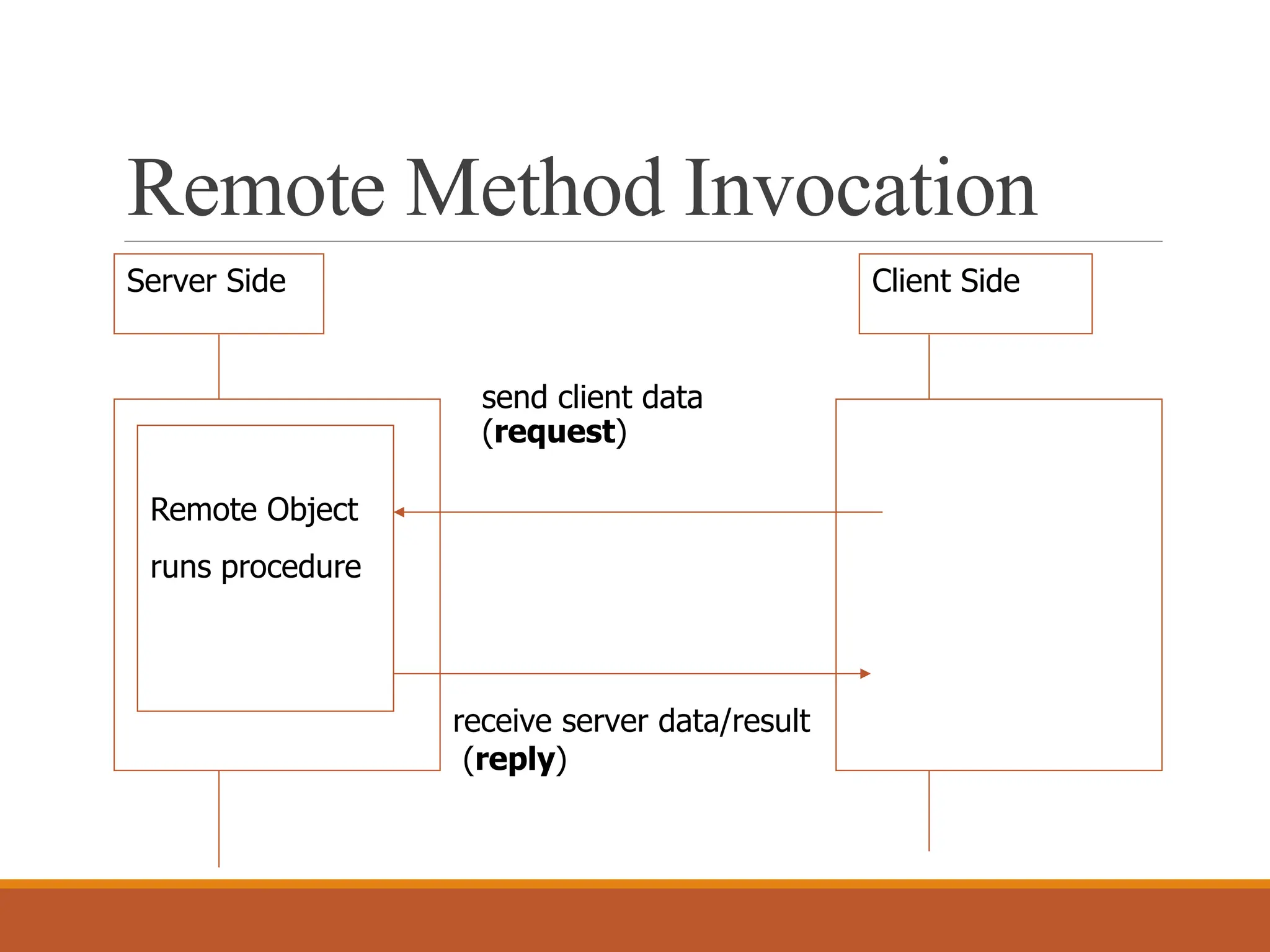 Remote Method Invocation
Server Side
send client data
(request)
receive server data/result
(reply)
Remote Object
runs procedure
Client Side
 