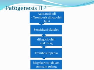 Patogenesis ITP
Autoantibodi
( Trombosit diikat oleh
IgG)
Sensitisasi platelet
difagosit oleh
makrofag
Trombositopenia
Megakariosit dalam
sumsum tulang
 