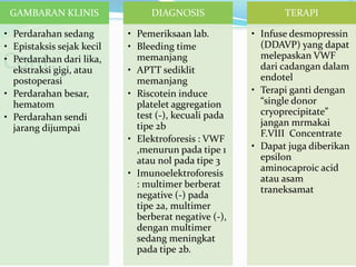 Cont..
GAMBARAN KLINIS
• Perdarahan sedang
• Epistaksis sejak kecil
• Perdarahan dari lika,
ekstraksi gigi, atau
postoperasi
• Perdarahan besar,
hematom
• Perdarahan sendi
jarang dijumpai
DIAGNOSIS
• Pemeriksaan lab.
• Bleeding time
memanjang
• APTT sediklit
memanjang
• Riscotein induce
platelet aggregation
test (-), kecuali pada
tipe 2b
• Elektroforesis : VWF
,menurun pada tipe 1
atau nol pada tipe 3
• Imunoelektroforesis
: multimer berberat
negative (-) pada
tipe 2a, multimer
berberat negative (-),
dengan multimer
sedang meningkat
pada tipe 2b.
TERAPI
• Infuse desmopressin
(DDAVP) yang dapat
melepaskan VWF
dari cadangan dalam
endotel
• Terapi ganti dengan
“single donor
cryoprecipitate”
jangan mrmakai
F.VIII Concentrate
• Dapat juga diberikan
epsilon
aminocaproic acid
atau asam
traneksamat
 