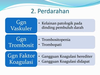 2. Perdarahan
• Kelainan patologik pada
dinding pembuluh darah
Ggn
Vaskuler
• Trombositopenia
• Trombopati
Ggn
Trombosit
• Gangguan Koagulasi herediter
• Gangguan Koagulasi didapat
Ggn Faktor
Koagulasi
 