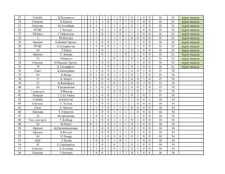 23 Соёмбо Ц.Золжаргал 1 1 1 1 1 1 0 1 0 1 0 0 16 62 хүрэл медаль
24 Олонлог Б.Хангал 1 1 1 1 0 1 1 1 0 1 0 0 16 62 хүрэл м...