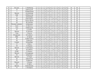 57 Их засаг С.Чинбаатар 1 1 1 1 0 0 1 1 0 1 0 0 14 54
58 52 Б.Билгүүдэй 1 1 1 0 1 0 1 1 0 1 0 0 14 54
59 1 Э.Өнөртүвшин 1 ...