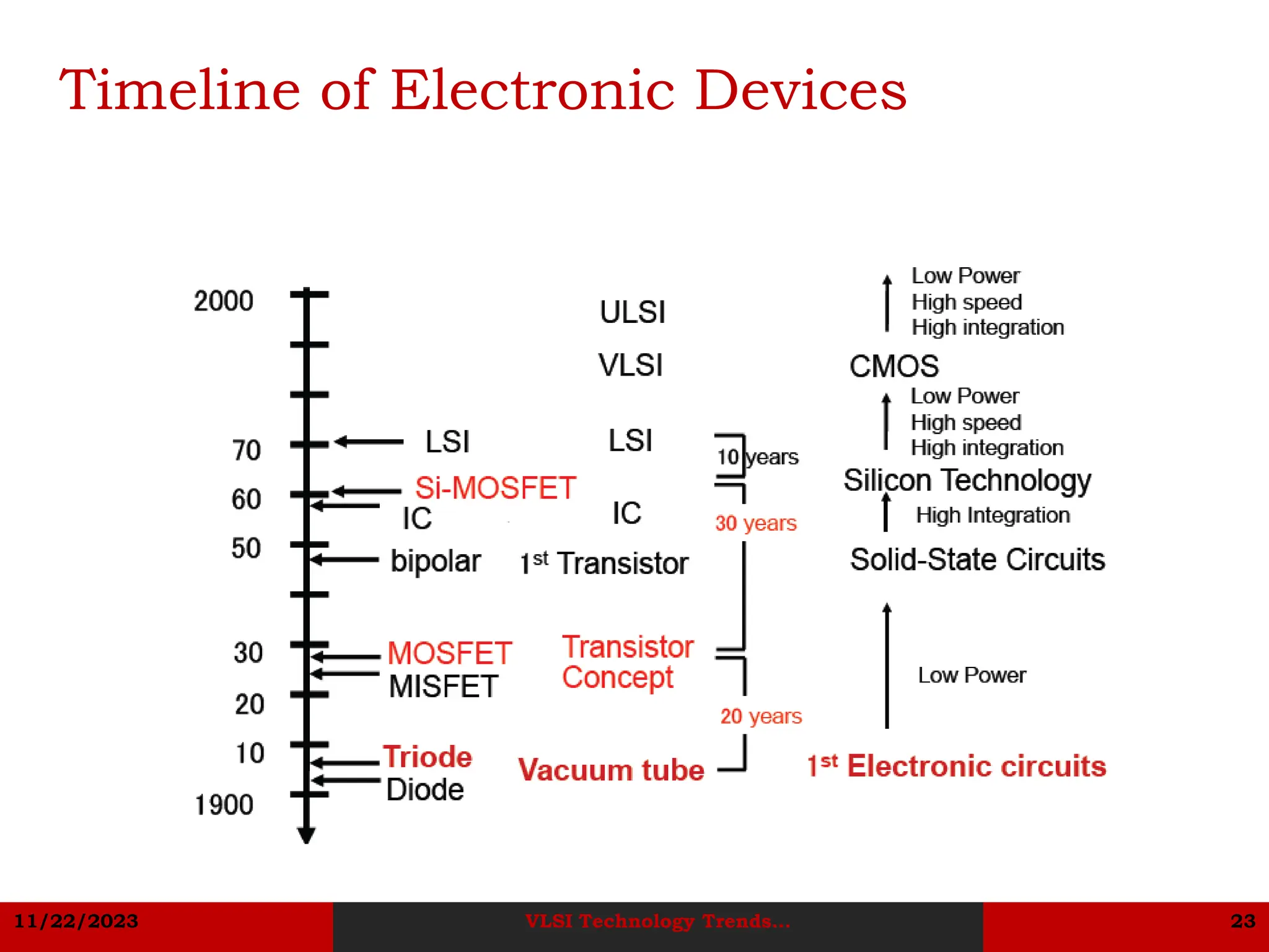 11/22/2023 VLSI Technology Trends... 23
Timeline of Electronic Devices
 