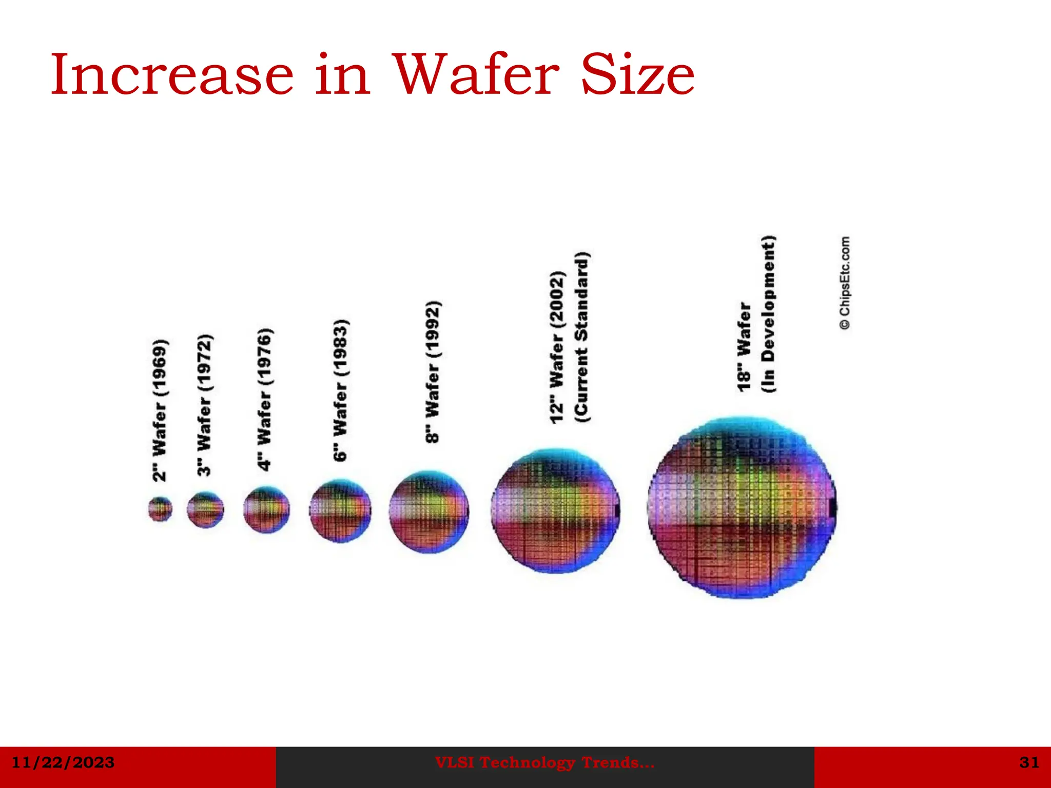 11/22/2023 VLSI Technology Trends... 31
Increase in Wafer Size
 