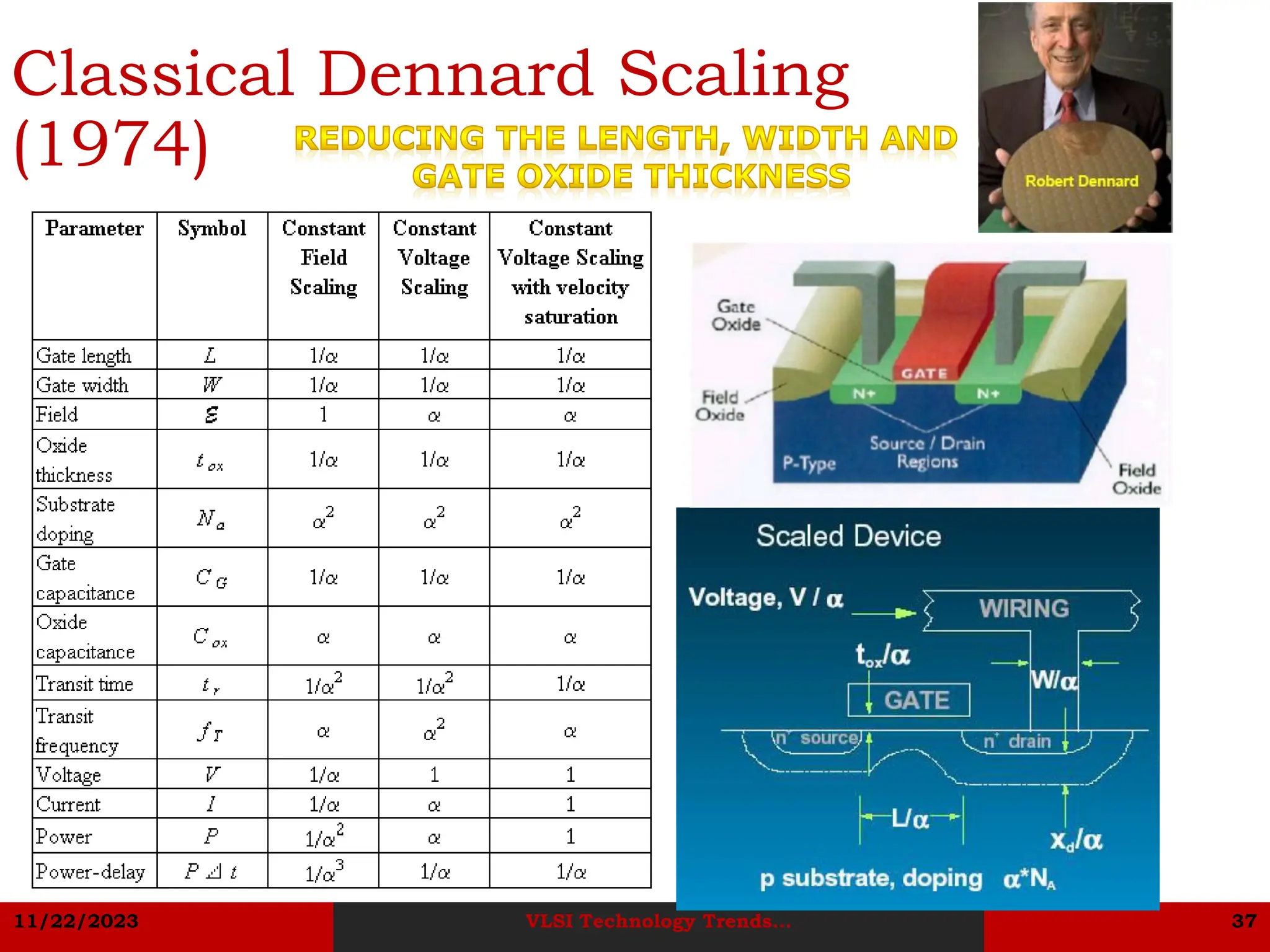 11/22/2023 VLSI Technology Trends... 37
Classical Dennard Scaling
(1974)
 