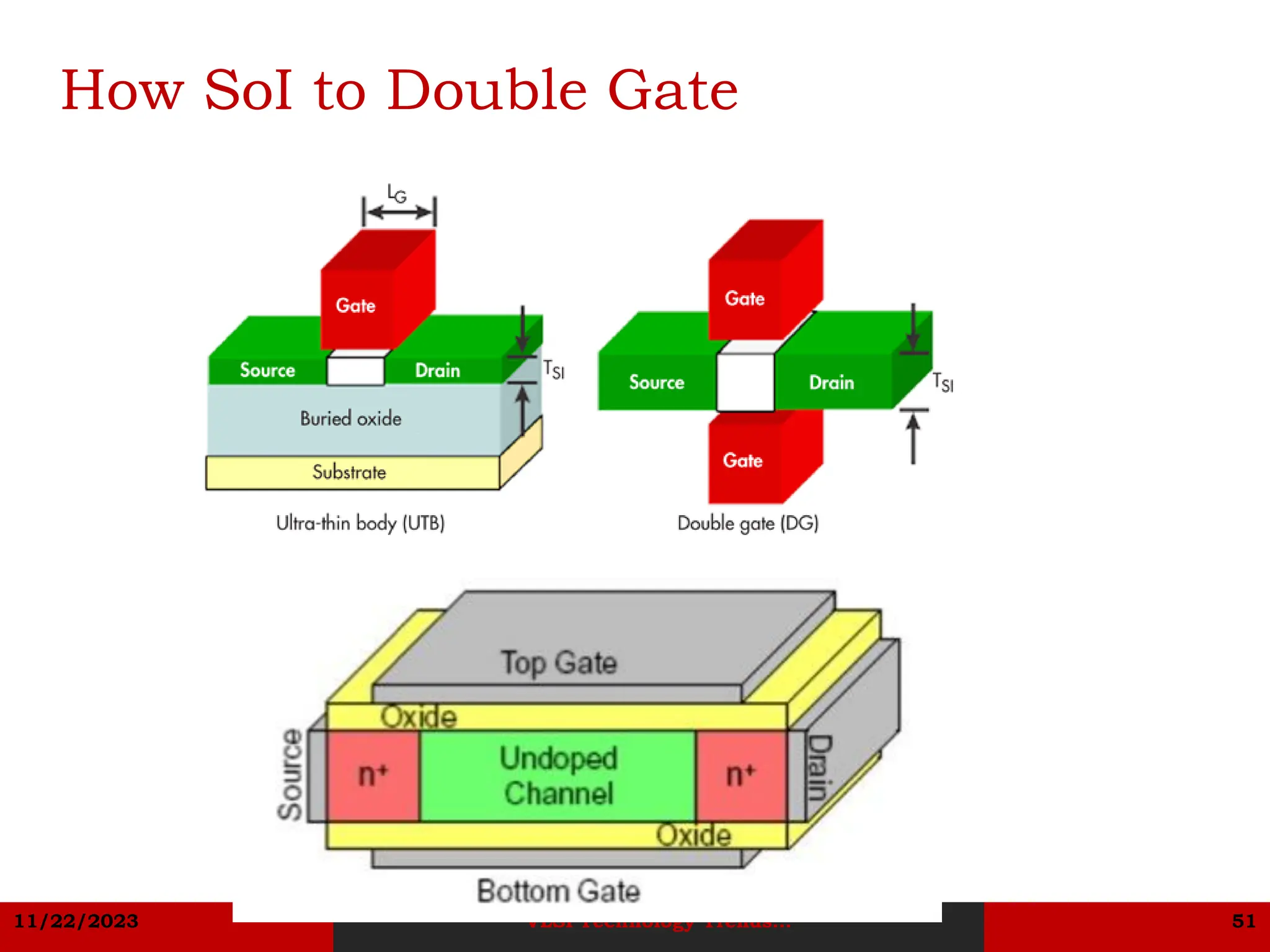 11/22/2023 VLSI Technology Trends... 51
How SoI to Double Gate
 