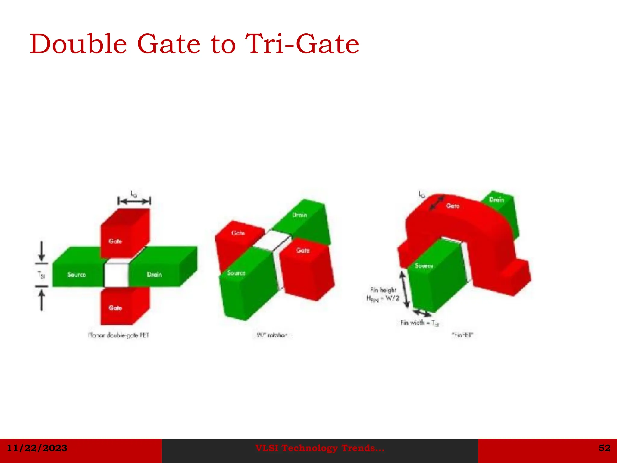 11/22/2023 VLSI Technology Trends... 52
Double Gate to Tri-Gate
 