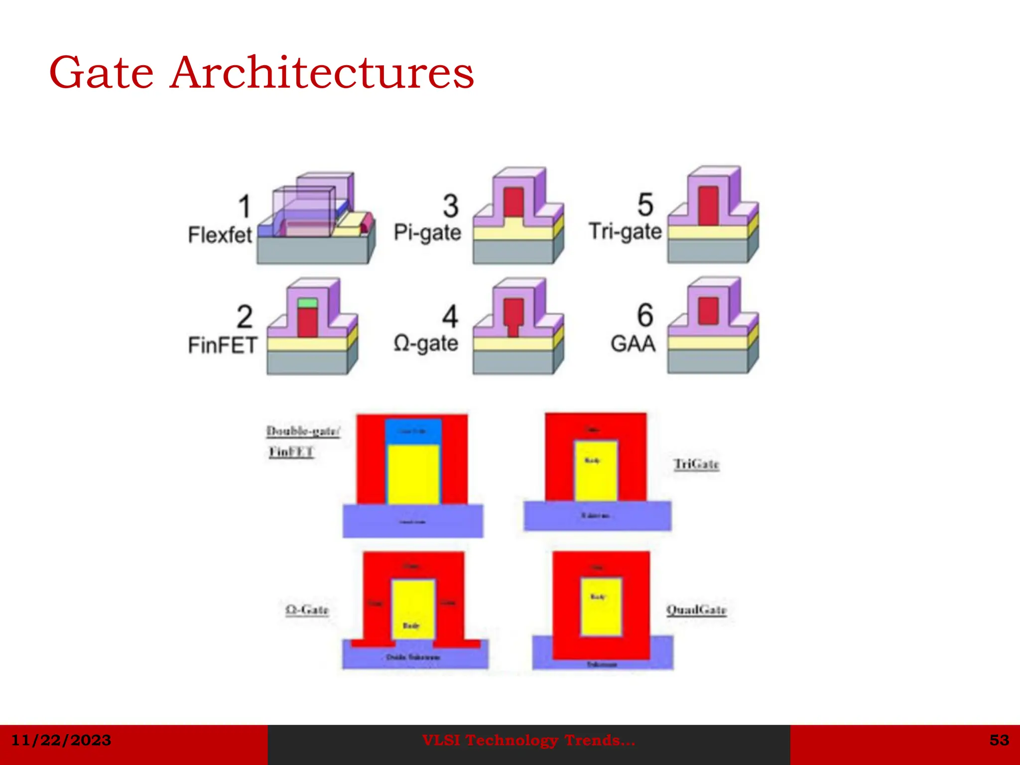 11/22/2023 VLSI Technology Trends... 53
Gate Architectures
 