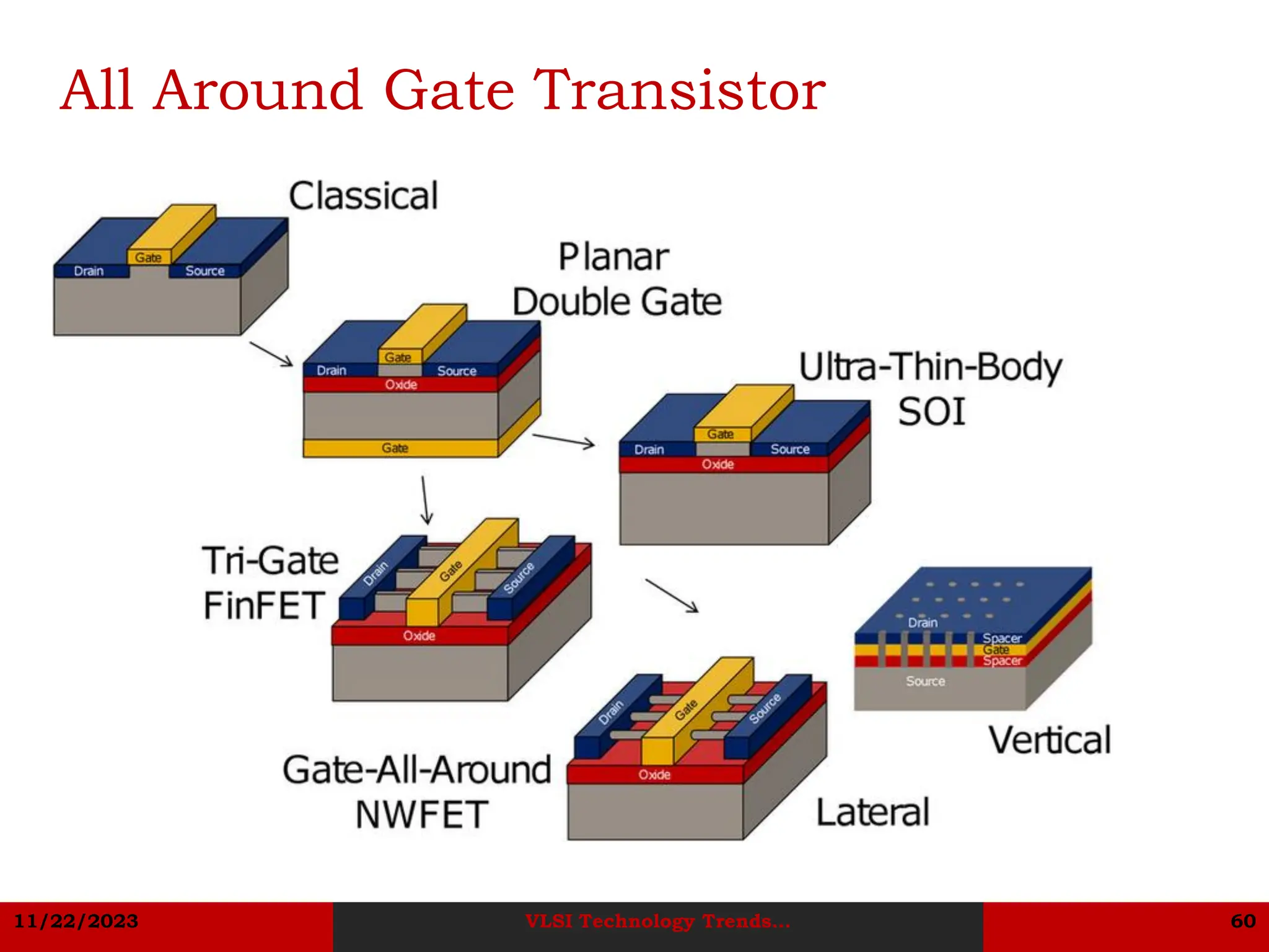 11/22/2023 VLSI Technology Trends... 60
All Around Gate Transistor
 