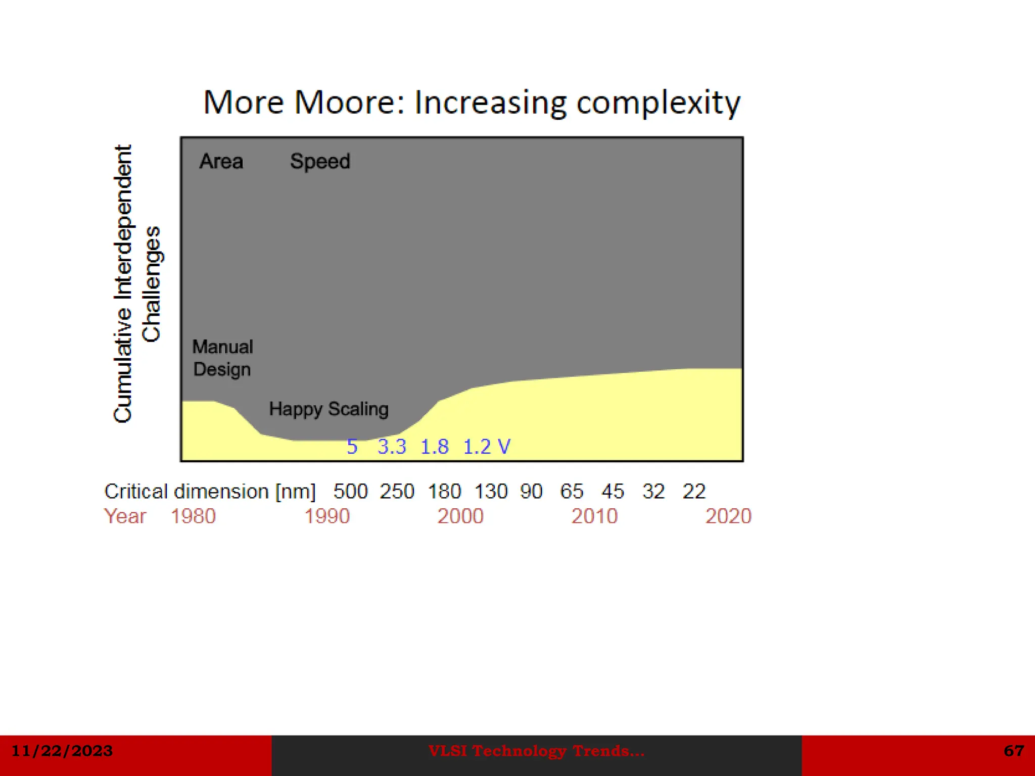 11/22/2023 VLSI Technology Trends... 67
 