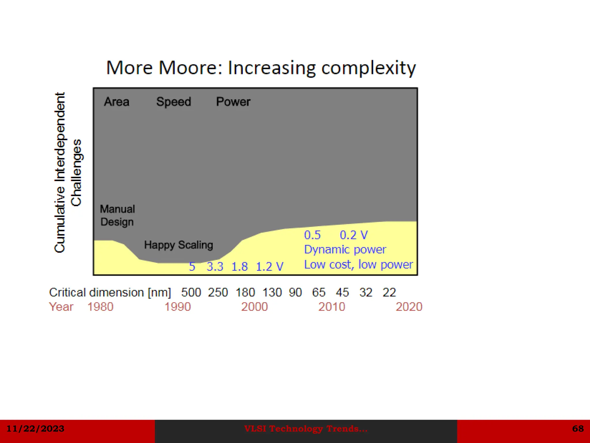 11/22/2023 VLSI Technology Trends... 68
 