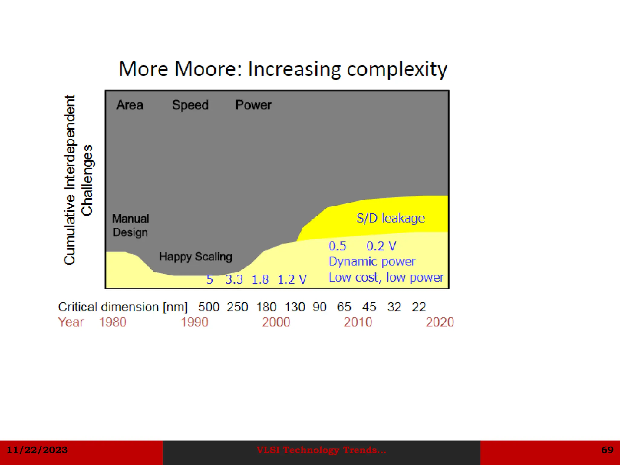 11/22/2023 VLSI Technology Trends... 69
 