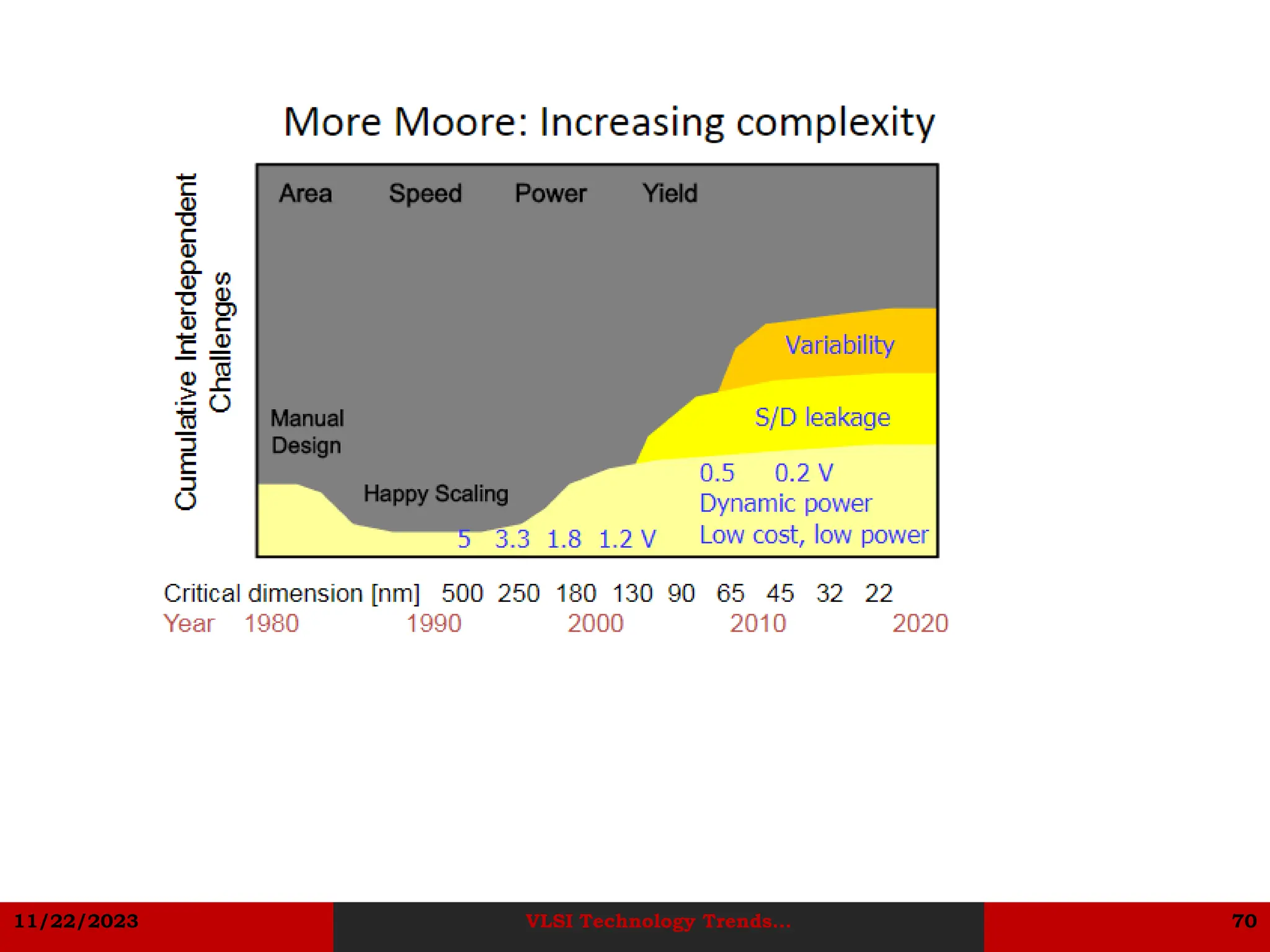 11/22/2023 VLSI Technology Trends... 70
 