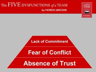The  FIVE  DYSFUNCTIONS  of a  TEAM by PATRICK LENCIONI Lack of Commitment Fear of Conflict Absence of Trust 