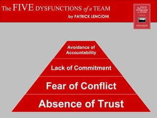 The  FIVE  DYSFUNCTIONS  of a  TEAM by PATRICK LENCIONI Avoidance of Accountability Lack of Commitment Fear of Conflict Absence of Trust 