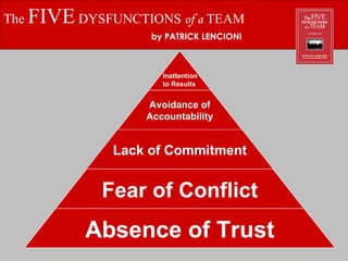 The  FIVE  DYSFUNCTIONS  of a  TEAM by PATRICK LENCIONI Avoidance of Accountability Lack of Commitment Fear of Conflict Absence of Trust Inattention  to Results 