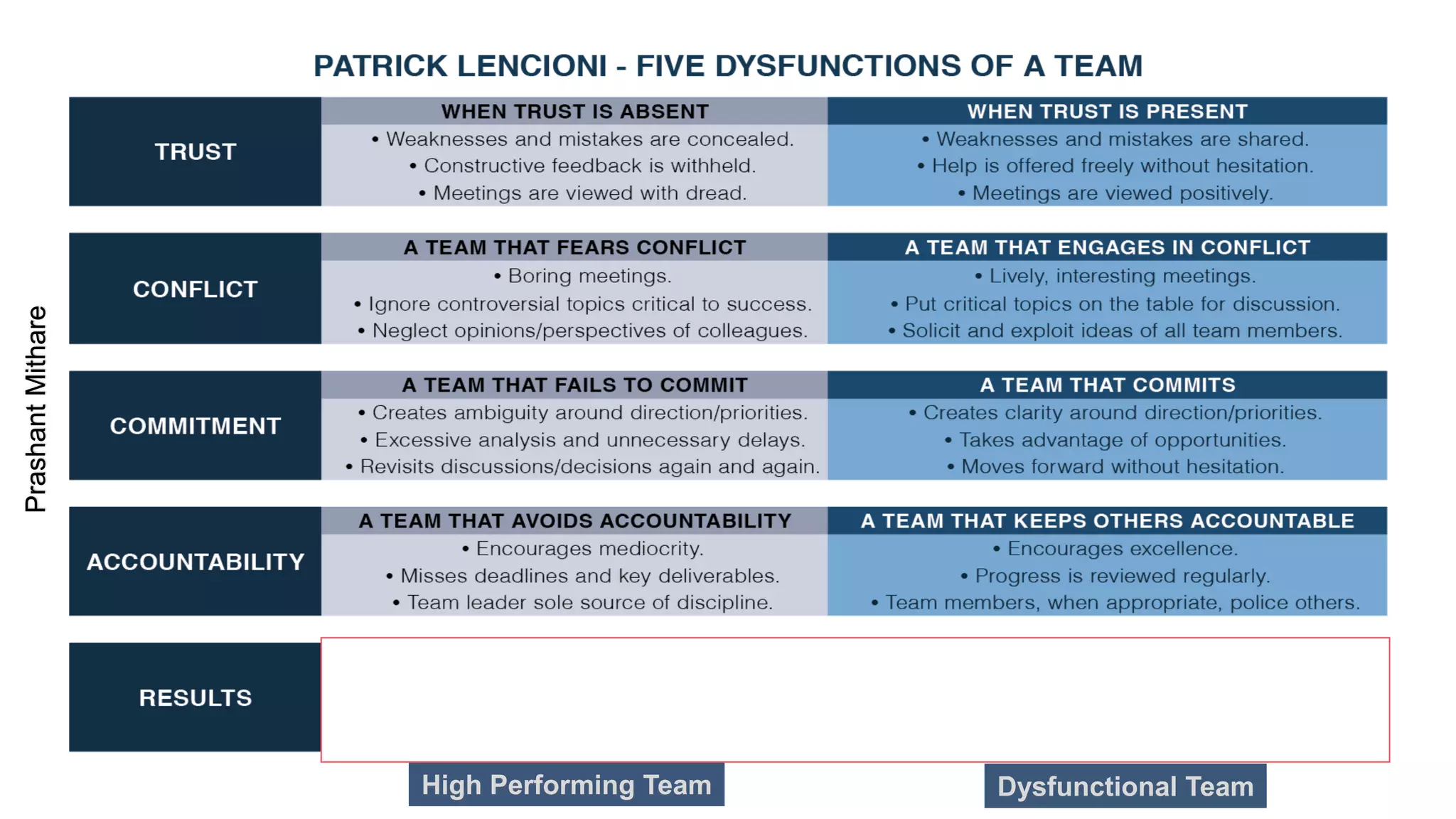 High Performing Team Dysfunctional Team
PrashantMithare