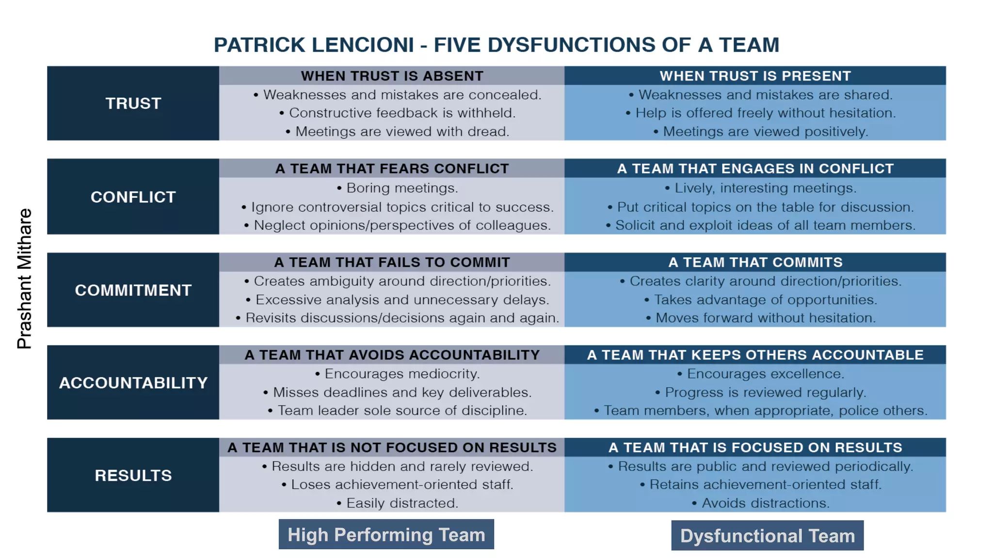 High Performing Team Dysfunctional Team
PrashantMithare