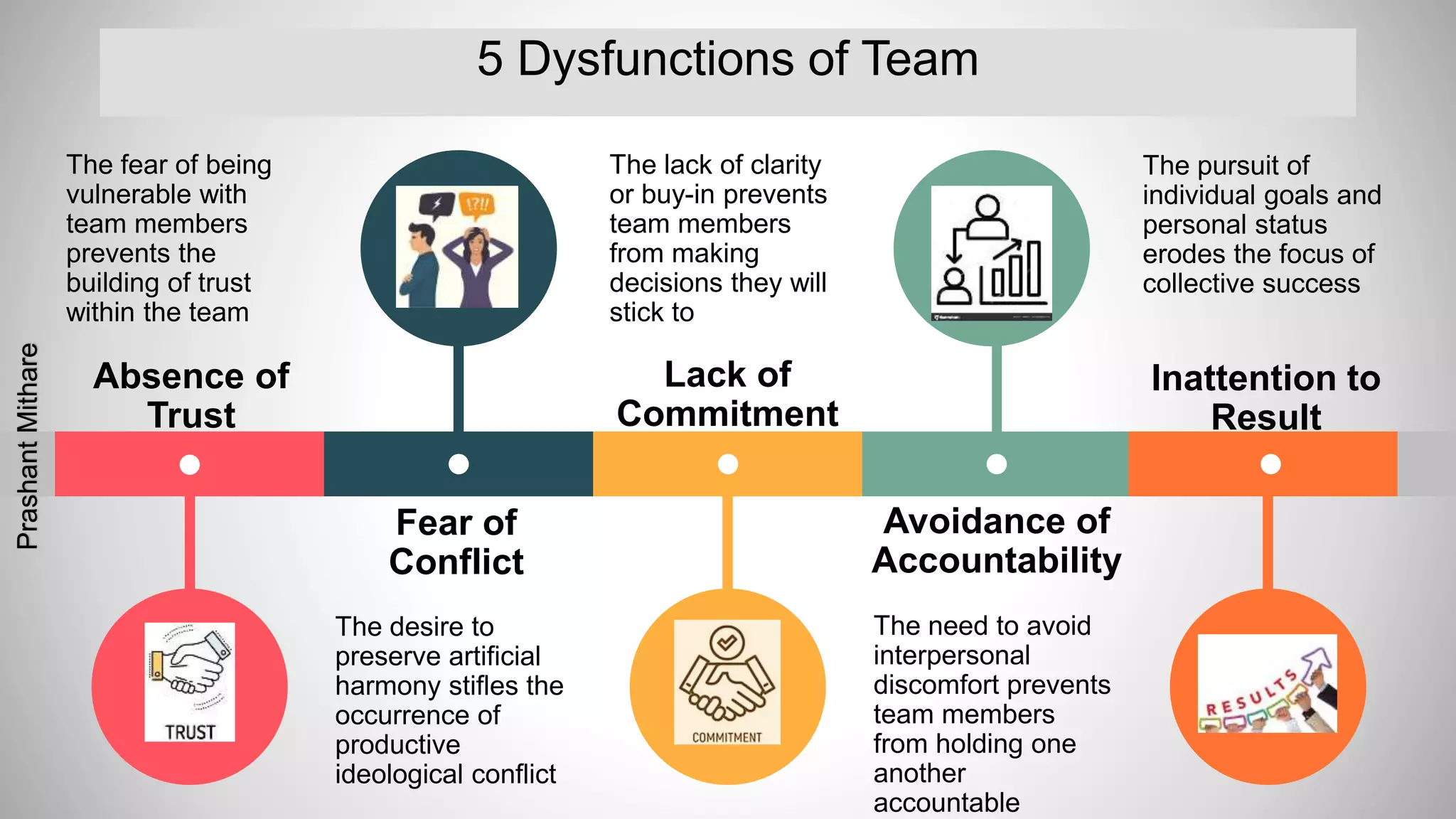 5 Dysfunctions of Team
The fear of being
vulnerable with
team members
prevents the
building of trust
within the team
Absence of
Trust
Fear of
Conflict
The desire to
preserve artificial
harmony stifles the
occurrence of
productive
ideological conflict
The lack of clarity
or buy-in prevents
team members
from making
decisions they will
stick to
Lack of
Commitment
Avoidance of
Accountability
The need to avoid
interpersonal
discomfort prevents
team members
from holding one
another
accountable
The pursuit of
individual goals and
personal status
erodes the focus of
collective success
Inattention to
Result
PrashantMithare