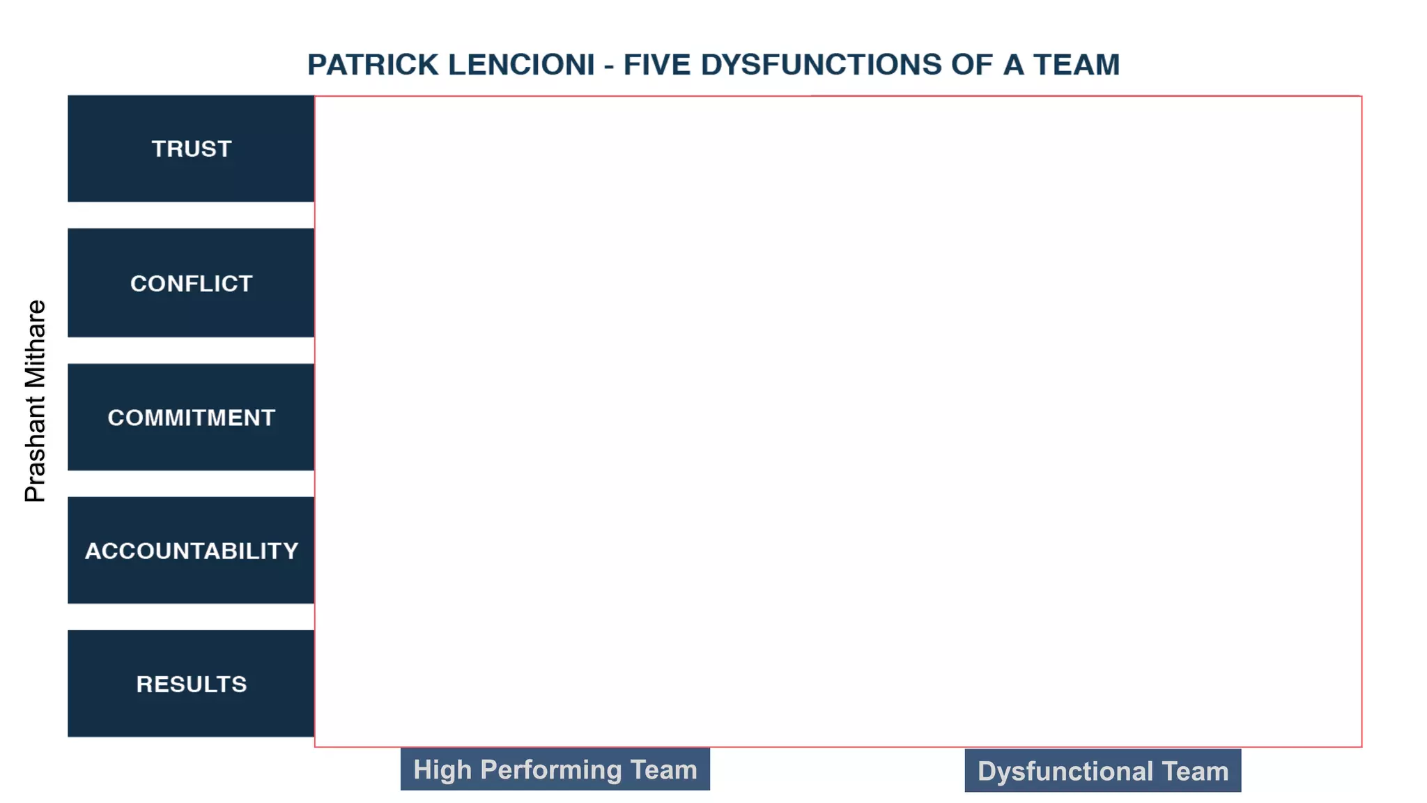 High Performing Team Dysfunctional Team
PrashantMithare