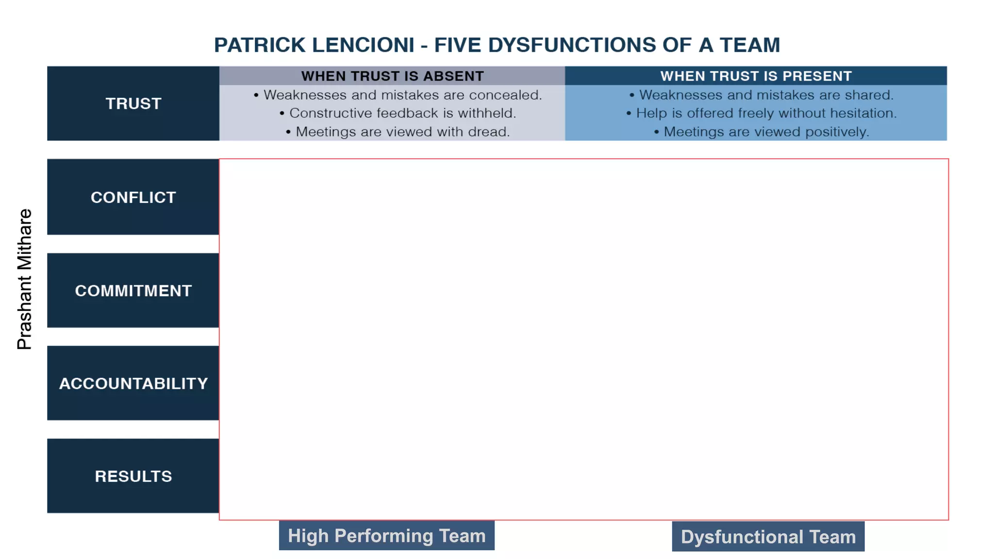 High Performing Team Dysfunctional Team
PrashantMithare