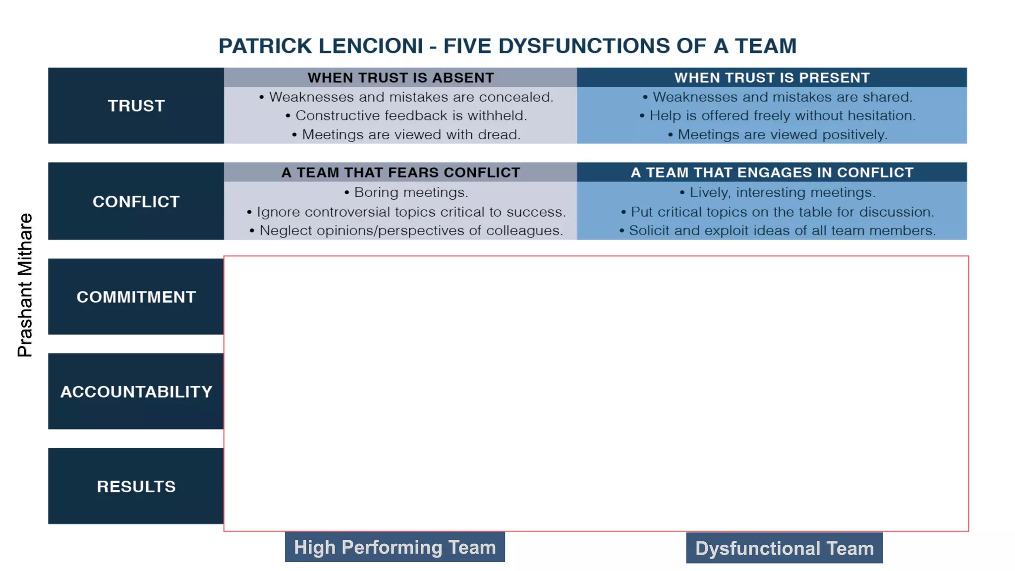 High Performing Team Dysfunctional Team
PrashantMithare