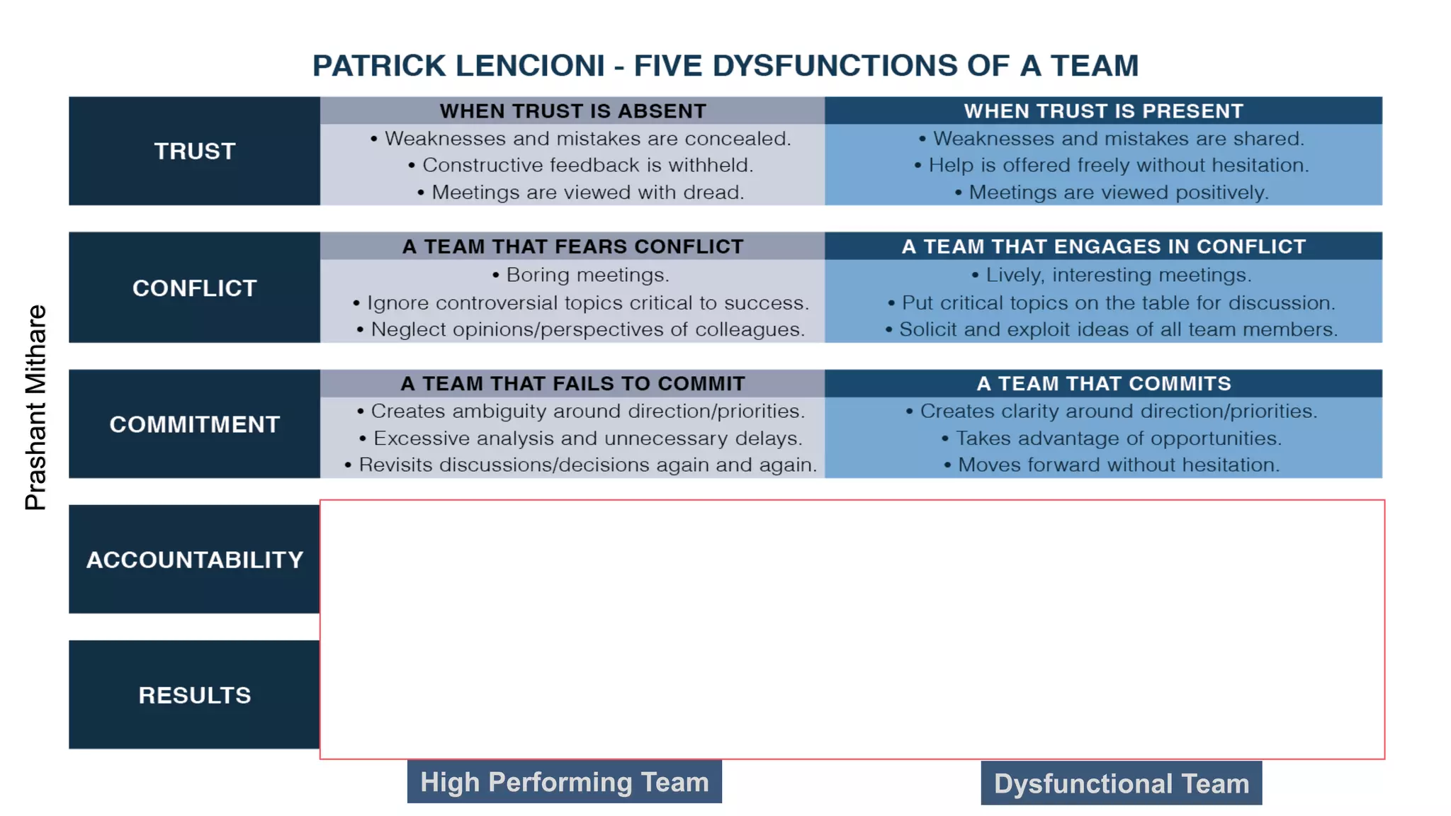 High Performing Team Dysfunctional Team
PrashantMithare