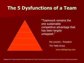 The 5 Dysfunctions of a Team “ Teamwork remains the one sustainable competitive advantage that has been largely untapped.”  Pat Lencioni – President The Table Group www.tablegroup.com Adapted from “Overcoming the Five Dysfunctions of a Team” by Pat Lencioni and presented by Eric Brown to 5Q Communications 