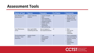 Assessment Tools
Name of Tool Source Domains # of Items Comments
Team Effectiveness
Questionnaire
London Leadership
Academy
• Purpose and goals
• Roles
• Team processes
• Team relationships
• Intergroup relations
• Problem solving
• Passion and
commitment
• Skills and learning
56 • Takes a fair amount
of time to fill out.
• Designed to help
leaders assess their
teams.
Team Effectiveness
Survey
Bens, Ingrid (2005).
Facilitating with Ease.
Does not appear to
have separate domains
17 • Short.
• Items can be
analyzed
individually.
The Five Dysfunctions
of a Team – Team
Assessment
Lencioni, Patrick
(2012).
• Trust
• Accountability
• Commitment
• Conflict
• Trust
38 • This is a proprietary
instrument linked to
Lencioni’s training
programs.
• Extensive
interpretation
scheme.
 