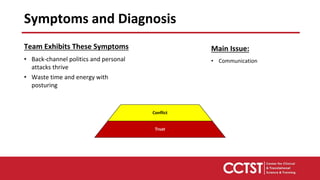 Team Exhibits These Symptoms
• Back-channel politics and personal
attacks thrive
• Waste time and energy with
posturing
Main Issue:
• Communication
Conflict
Trust
Symptoms and Diagnosis
 