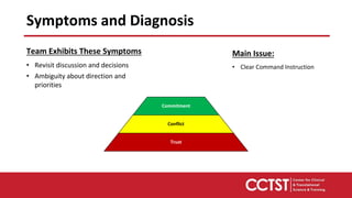 Team Exhibits These Symptoms
• Revisit discussion and decisions
• Ambiguity about direction and
priorities
Main Issue:
• Clear Command Instruction
Commitment
Conflict
Trust
Symptoms and Diagnosis
 