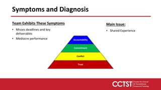 Team Exhibits These Symptoms
• Misses deadlines and key
deliverables
• Mediocre performance
Main Issue:
• Shared Experience
Accountability
Commitment
Conflict
Trust
Symptoms and Diagnosis
 
