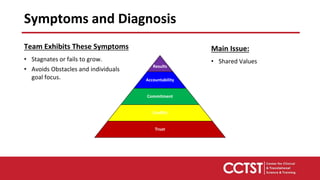 Team Exhibits These Symptoms
• Stagnates or fails to grow.
• Avoids Obstacles and individuals
goal focus.
Main Issue:
• Shared Values
Results
Accountability
Commitment
Conflict
Trust
Symptoms and Diagnosis
 