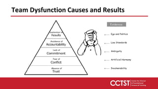 Team Dysfunction Causes and Results
 