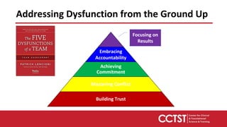 Embracing
Accountability
Achieving
Commitment
Mastering Conflict
Building Trust
Focusing on
Results
Addressing Dysfunction from the Ground Up
 