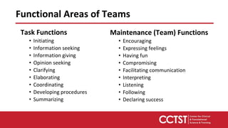 Task Functions
• Initiating
• Information seeking
• Information giving
• Opinion seeking
• Clarifying
• Elaborating
• Coordinating
• Developing procedures
• Summarizing
Maintenance (Team) Functions
• Encouraging
• Expressing feelings
• Having fun
• Compromising
• Facilitating communication
• Interpreting
• Listening
• Following
• Declaring success
Functional Areas of Teams
 