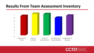Results From Team Assessment Inventory
0
1
2
3
4
5
6
7
Absence of
Trust
Fear of
Conflict
Lack of
Commitment
Avoidance of
Accountability
Inattention to
Results
 