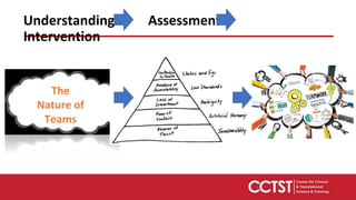 Understanding Assessment
Intervention
The
Nature of
Teams
 