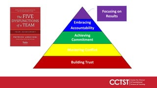 Embracing
Accountability
Achieving
Commitment
Mastering Conflict
Building Trust
Focusing on
Results
 
